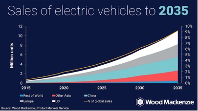 electric vehicle growth