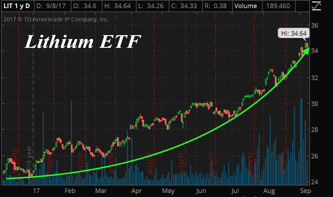 lithium etf yoy