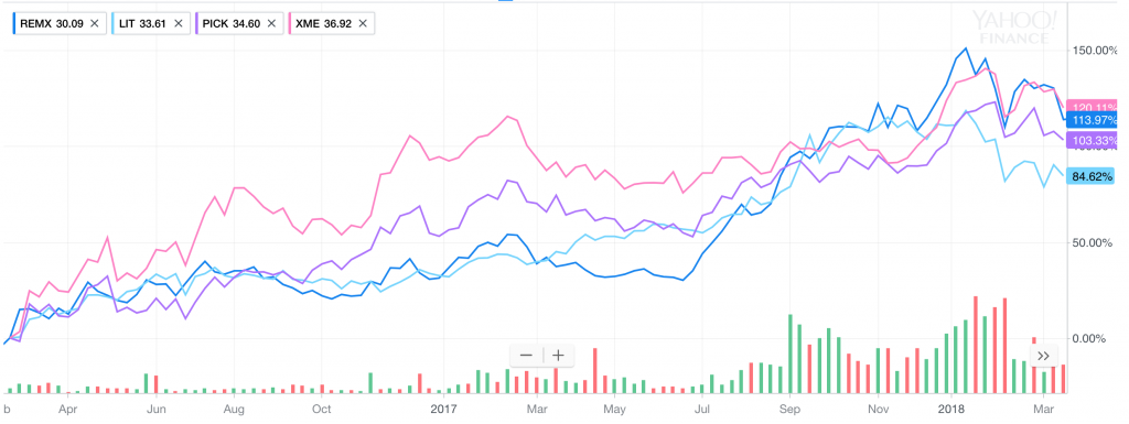 metals market lithium cobalt stocks