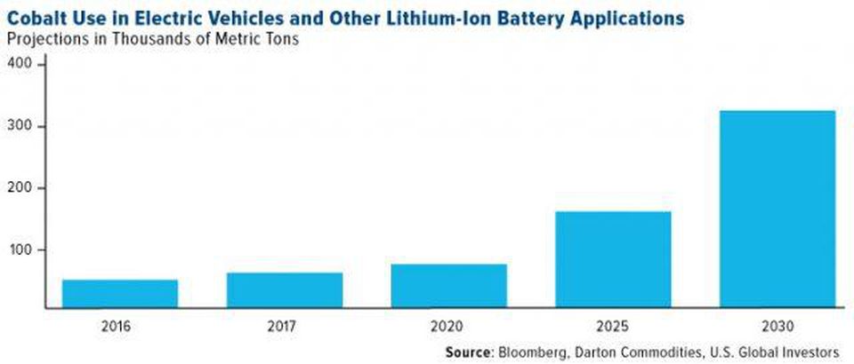 cobalt-demand_growth